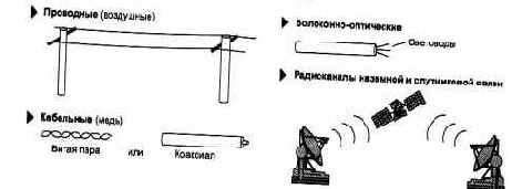 Типы линий связи