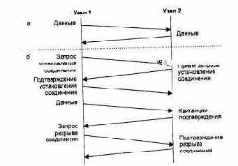 Передача с установлением соединения и без установления соединения