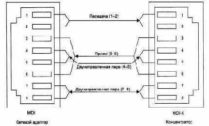 Физический уровень 100Base-T4 - витая пара UTP Cat 3, четыре пары