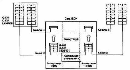 Стек протоколов и структура сети ISDN